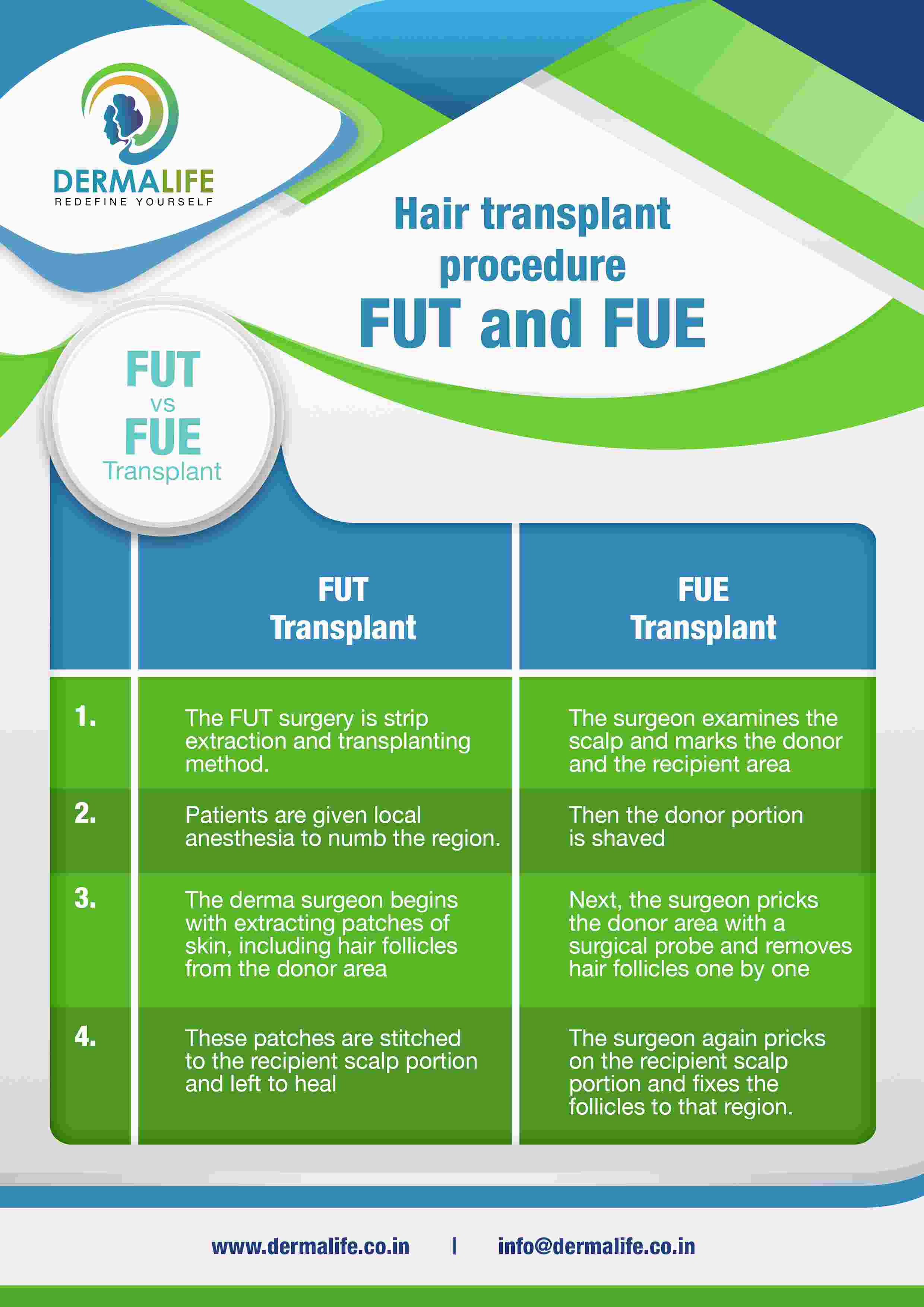 FUT v/s FUE Hair transplant