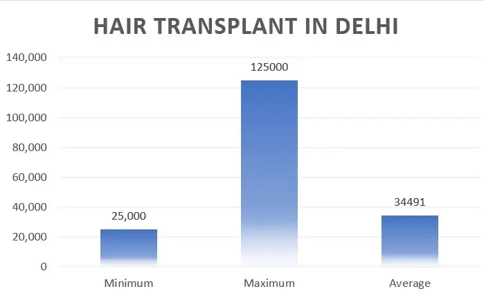 air transplant in Delhi